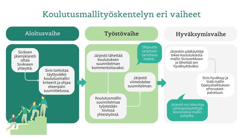 Koulutusmallityöskentelyn eri vaiheet: aloitus, työstövaihe ja hyväksymisvaihe.