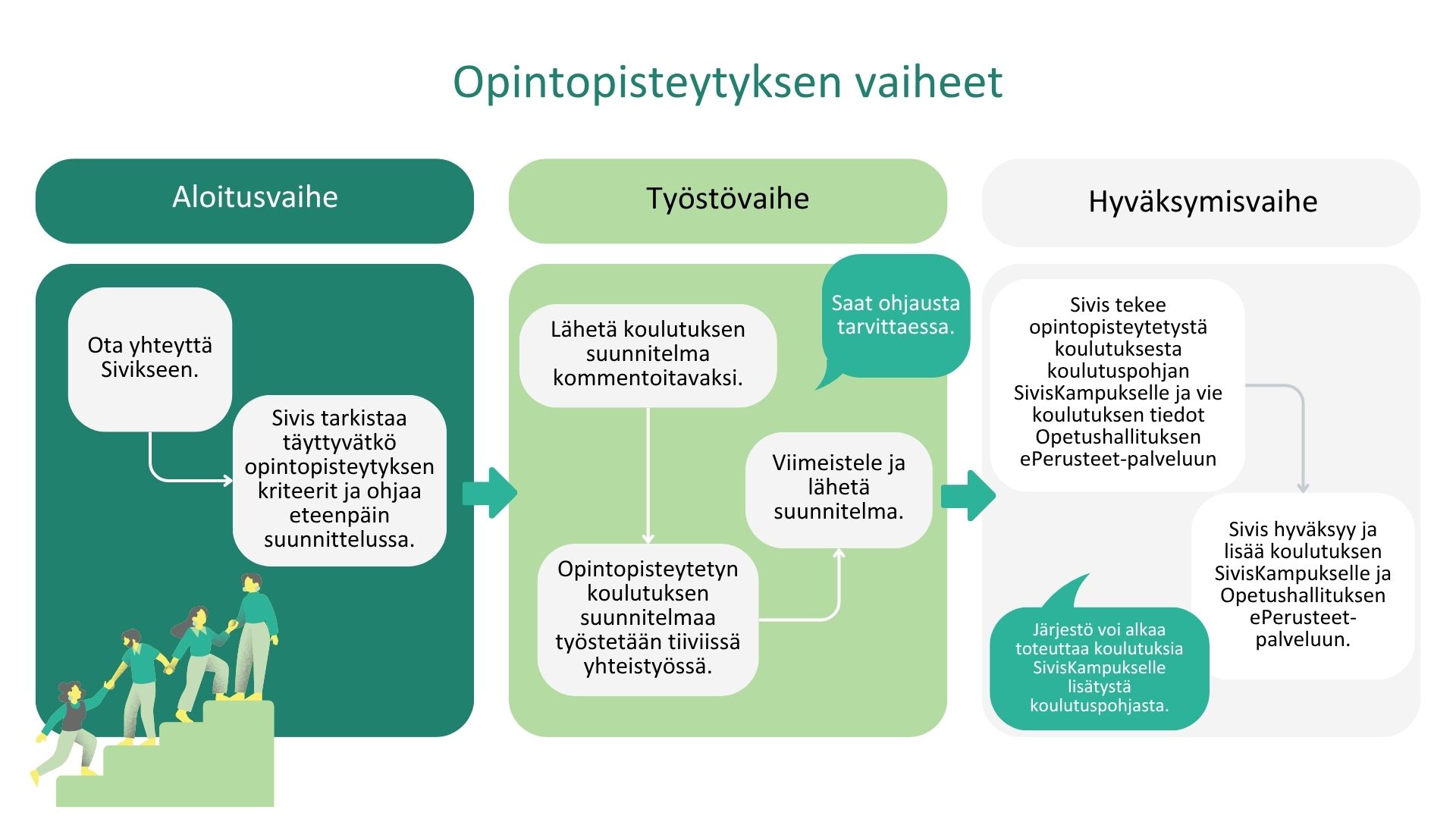 Koulutusmallityöskentelyn eri vaiheet: aloitus, työstövaihe ja hyväksymisvaihe.
