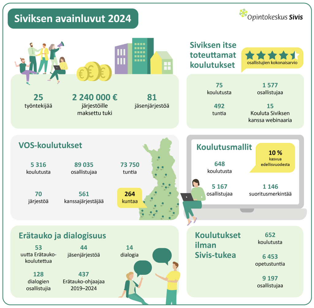 Siviksen avainluvut 2024. 25 työntekijää, 2 240 000 € järjestöille maksettua tukea, 81 jäsenjärjestöä. Siviksen itse toteuttamien koulutusten keskiarvo 4,5/5. Pidimme 75 koulutusta, joissa oli 1577 osallistujaa, 492 tuntia ja 15 Kouluta Siviksen kanssa -webinaaria. VOS-koulutuksia oli 5 316, joissa kävi 89 035 osallistujaa, 73 750 tuntia, 70 järjestöä, 561 kanssajärjestäjää 264 kunnassa. Koulutumalleista tehtiin 648 koulutusta, joissa oli 5 167 osallistujaa ja 1 146 suoritusmerkintää, tämä oli 10 % kasvua edellisvuodesta. Erätaukoa ja dialogisuutta oli 53 uutta koulututettua, 44 jäsenjärjestöä, 14 dialogia, 128 osallistujaa, 437 Erätauko-ohjaajaa vuosina 2019–2024. Koulutuksia ilman Sivistukea pidettiin 652, joissa oli 6 453 opetustuntia ja 9 197 osallistujaa. Lisäksi kuvituskuvina piirrettyjä hahmoja.
