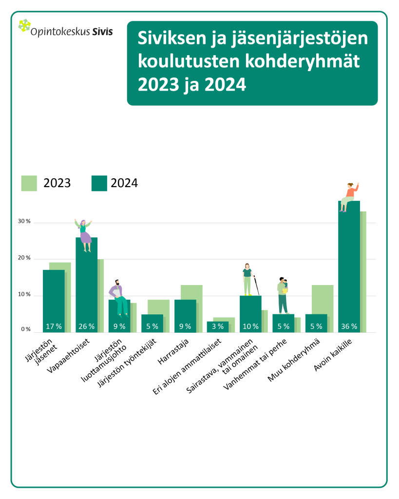 Siviksen ja jäsenjärjestöjen koulutusten kohderyhmät 2023 ja 2024. Ryhmät ja tulokset vuonna 2024: Järjestön jäsenet (17 %, pieni lasku), Vapaaehtoiset (26 %, 10 %-yksikön kasvu), Järjestön luottamusjohto (9 %, miltei sama), Järjestön työntekijät (5 %, 5 %-yksikön lasku), Harrastajat (9 %, 4 %-yksikön lasku), Eri alojen ammattilaiset (3 %, pieni lasku), Sairastava, vammainen tai omainen (10 %, 5 %-yksikön kasvu), Vanhemmat tai perhe (5 %, pieni kasvu), Muu kohderyhmä (5 %, 7 %-yksikön lasku), Avoin kaikille (36 %, 4 %-yksikön kasvu).