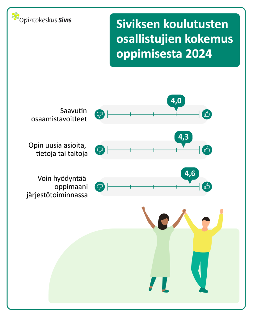 Siviksen koulutusten osallistujien kokemus oppimisesta 2024. Liukuasteikko, jossa vastausvaihtoehto ja sen keskiarvo. Alla piirroskuva kahdesta hahmosta tanssimassa kädet koholla. Väittämät: Saavutin osaamistavoitteet, ka. 4,0. Opin uusia asioita, tietoja tai taitoja, ka. 4,3. Voin hyödyntää oppimaani järjestötoiminassa, ka. 4,6.