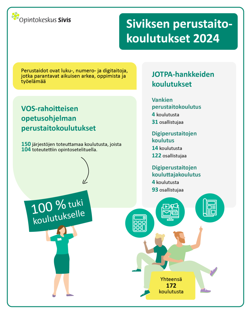 Siviksen perustaitokoulutukset 2024. Perustaidot ovat luku-, numero- ja digitaitoja, jotka parantava aikuisen arkea, oppimista ja työelämää. VOS-rahoitteisen opetusohjelman perustaitokoulutukset: 150 järjestöjen toteuttamaa koulutusta, joista 104 toteutettiin opintosetelituella. Tästä nuoli eteenpäin tekstiin 100 % tuki koulutukselle. Jotpa-hankkeiden koulutukset: Vankien perustaitokoulutus = 4 koulutusta, 31 osallistujaa; Digiperustaitojen koulutus = 14 koulutusta, 122 osallistujaa; Digiperustaitojen kouluttajakoulutus = 4 koulutusta, 93 osallistujaa. Yhteensä 172 koulutusta. Piirroshahmoja.