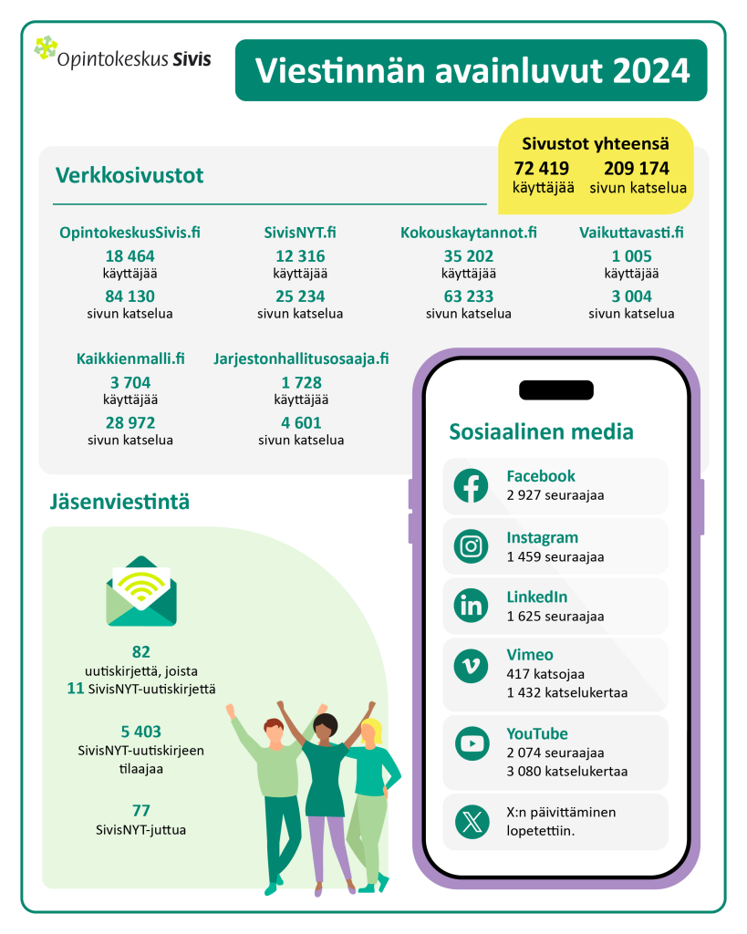 Viestinnän avainluvut 2024. Sivustot yhteensä: 72 419 käyttäjää, 209 174 sivun katselua. Verkkosivustot: OpintokeskusSivis.fi, SivisNYT.fi, Kokouskaytannot.fi, Vaikuttavasti.fi, Kaikkienmalli.fi ja Jarjestonhallitusosaaja.fi, erittelyt käyttäjämääristä ja sivujen katseluista. Sosiaalinen media: Facebook 2 927 seuraajaa, Instagram 1 459, LinkedIn 1 625. Vimeo 417 katsojaa, Youtube 2 074. X:n päivittäminen lopetettiin. Jäsenviestintä: 82 uutiskirjettä, joista 11 SivisNYT-uutiskirjettä, 5 403 SivisNYT-uutiskirjeen tilaajaa, 77 SivisNYT-juttua.