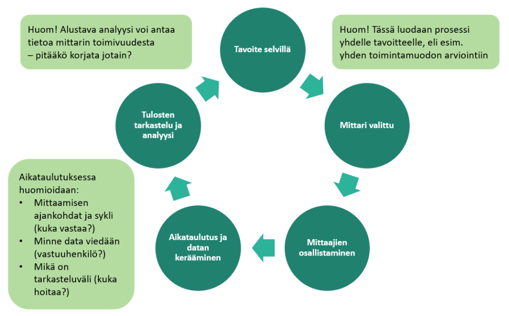 Kuvaaja, jossa viisi ympyrää, joissa nuolet kohdasta toiseen ja ulkokehällä huomioruutuja: 1) Tavoite selvillä. Huom! Tässä luodaan prosessi yhdelle tavoitteelle, eli esim. yhden toimintamuodon arviointiin. 2) Mittari valittu. 3) Mittaajien osallistaminen. 4) Aikataulutus ja datan kerääminen. Aikataulutuksessa huomioidaan: mittaamisen ajankohdat ja sykli sekä kuka siitä vastaa, minne data viedään ja kuka siitä vastaa, sekä mikäli on tarkasteluväli asetettu, kuka sitä hoitaa? 5) Tulosten tarkastelu ja analyysi. Huom! Alustava analyysi voi antaa tietoa mittarin toimivuudesta, pitääkö korjata jotain? Nuoli takaisin alkuun eli tavoite selvillä.