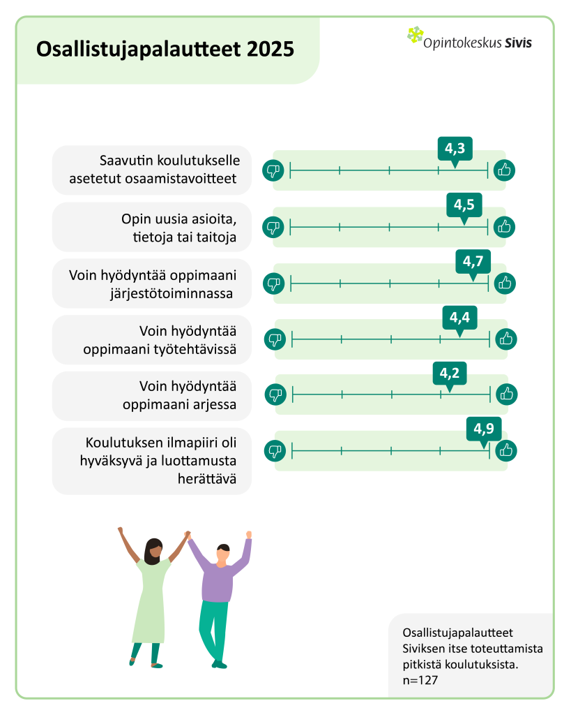 Osallistujapalautteet Siviksen itse toteuttamista pitkistä koulutuksista vuonna 2025 (n=127). Liukuasteikko, jossa vastausvaihtoehto ja sen keskiarvo. Alla piirroskuva kahdesta hahmosta tanssimassa kädet koholla. Väittämät: Saavutin koulutukselle asetetut osaamistavoitteet, ka. 4,3. Opin uusia asioita, tietoja tai taitoja, ka. 4,5. Voin hyödyntää oppimaani järjestötoiminnassa, ka. 4,7. Voin hyödyntää oppimaani työtehtävissä, ka. 4,4. Voin hyödyntää oppimaani arjessa, ka. 4,2. Koulutuksen ilmapiiri oli hyväksyvä ja luottamusta herättävä, ka. 4,9.