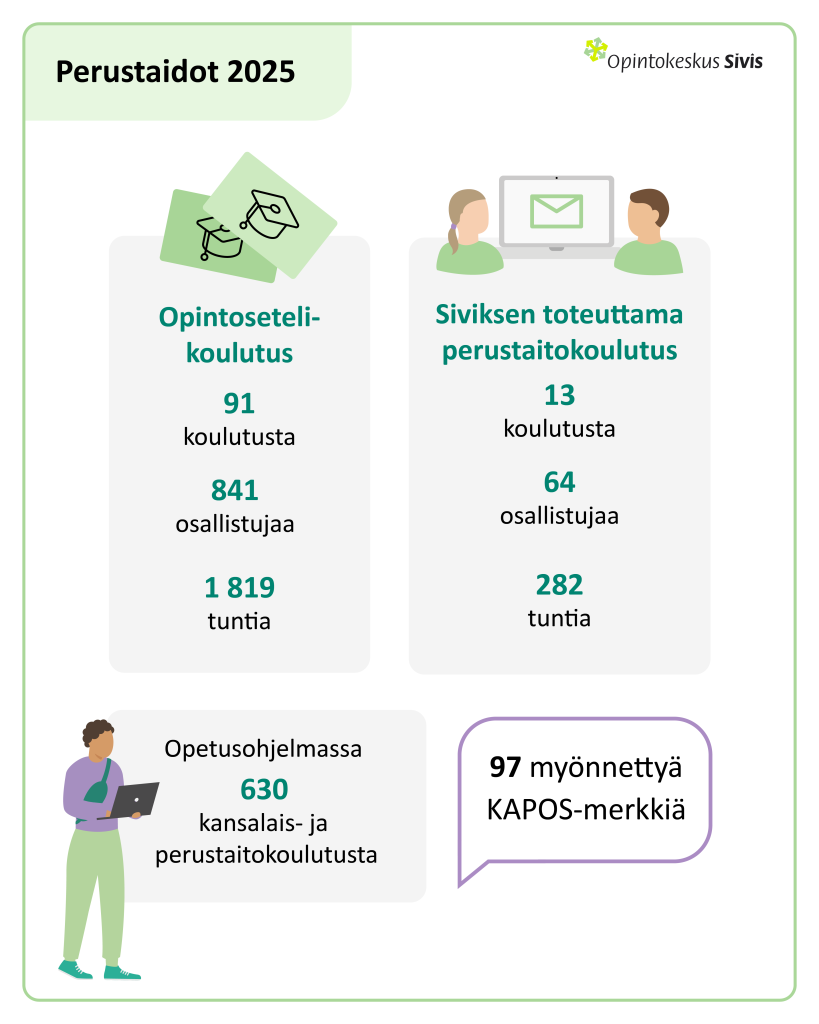 Siviksen perustaitokoulutukset 2025. Opintosetelikoulutus: 91 koulutusta, 841 osallistujaa, 1 819 tuntia. Siviksen toteuttama perustaitokoulutus: 13 koulutusta, 64 osallistujaa, 282 tuntia. Opetusohjelmassa oli 630 kansalais- ja perustaitokoulutusta. 97 myönnettyä Kapos-merkkiä. Piirroshahmoja.