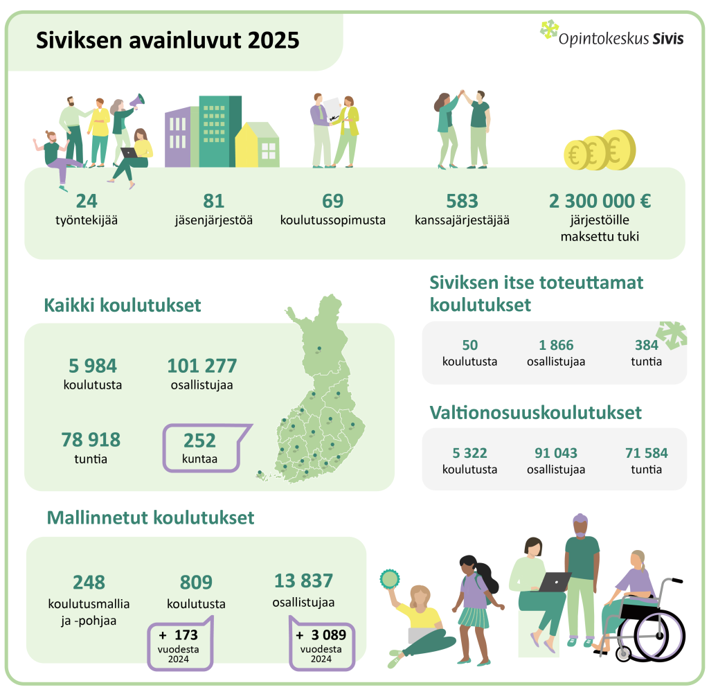 Siviksen avainluvut 2025. 24 työntekijää, 81 jäsenjärjestöä, 69 koulutussopimusta, 583 kanssajärjestäjää, 2 300 000 euroa järjestöille maksettua tukea. Kaikki koulutukset: 5 984 koulutusta, 101 277 osallistujaa, 78 918 tuntia, 252 kuntaa. Siviksen itse toteuttamat koulutukset: 50 koulutusta, 1 866 osallistujaa, 384 tuntia. Valtionosuuskoulutukset: 5 322 koulutusta, 91 043 osallistujaa, 71 584 tuntia. Mallinnetut koulutukset: 248 koulutusmallia ja -pohjaa, 809 koulutusta (kasvua 173 koulutusta vuodesta 2024), 13 837 osallistujaa (kasvua 3 098 osallistujaa vuodesta 2024). Piirroskuvina hahmoja, taloja ja kolikoita.