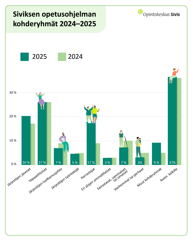 Siviksen opetusohjelman kohderyhmät 2025 ja 2024. Ryhmät ja tulokset vuonna 2025: Järjestöjen jäsenet (20 %, 3 %-yksikön kasvu), Vapaaehtoiset (27 %, miltei sama), Järjestöjen luottamusjohto (7 %, pieni lasku), Järjestöjen työntekijät (5 %, miltei sama), Harrastajat (17 %, 8 %-yksikön kasvu), Eri alojen ammattilaiset (3 %, pysynyt samana), Sairastavat, vammaiset tai omaiset (7 %, 3 %-yksikön lasku), Vanhemmat tai perheet (3 %, pieni lasku), Muut kohderyhmät (9%, 4 %-yksikön kasvu), Avoin kaikille (37 %, miltei sama).
