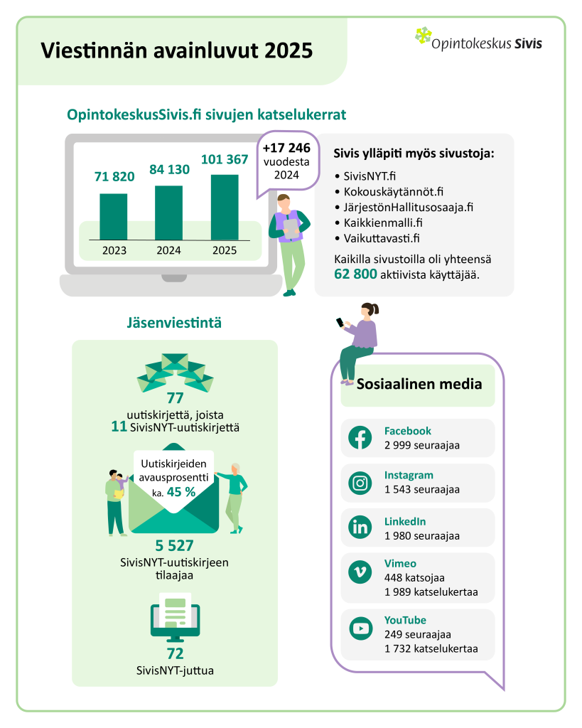 Viestinnän avainluvut 2025. OpintokeskusSivis.fi sivujen katselukerrat: Vuonna 2023 katselukertoja 71 820, vuonna 2024 katselukertoja 84 130, vuonna 2025 katselukertoja 101 367 eli. Kasvua 17 246 vuodesta 2024. Sivis ylläpiti myös sivustoja: SivisNyt.fi, Kokouskäytännöt.fi, JärjestönHalllitusosaaja.fi, Kaikkienmalli.fi, Vaikuttavasti.fi. Kaikilla sivustoilla oli yhteensä 62 800 aktiivista käyttäjää. Jäsenviestintä: 77 uutiskirjettä, joista 11 SivisNyt-uutiskirjettä, 5 527 SivisNyt-uutiskirjeen tilaajaa, 72 SivisNyt-juttua. Sosiaalinen media: Facebook 2 999 seuraajaa, Instagram 1 543, LinkedIn 1 980. Vimeo 448 katsojaa ja 1 989 katselukertaa, Youtube 249 seuraajaa, 1 732 katselukertaa.