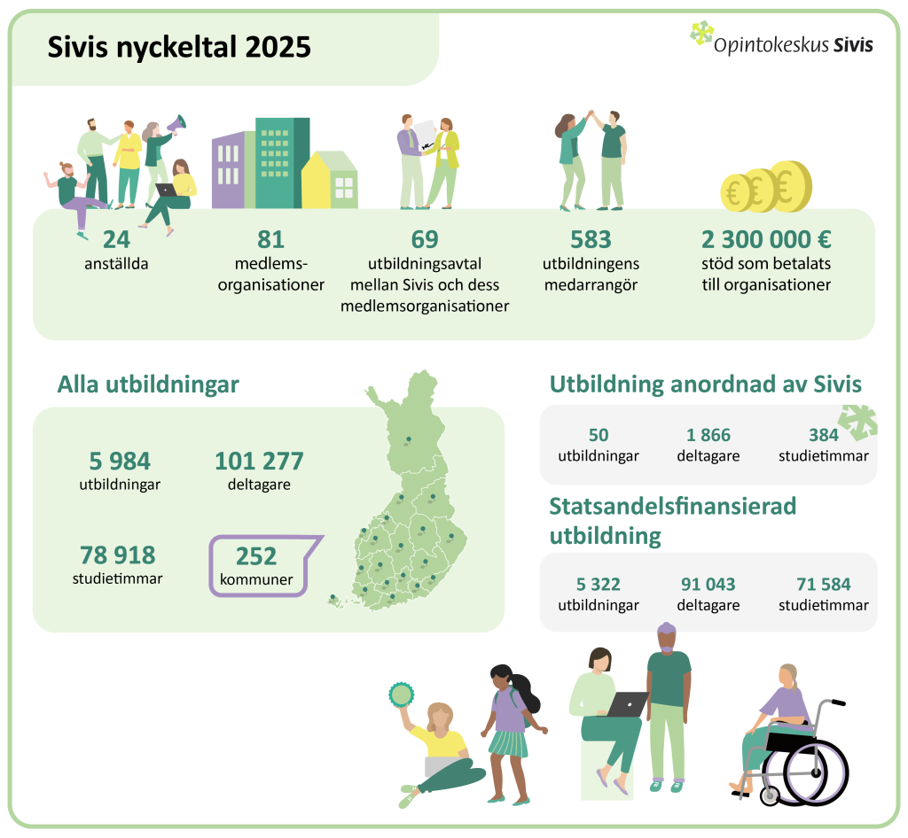 Sivis Nyckeltal 2025.